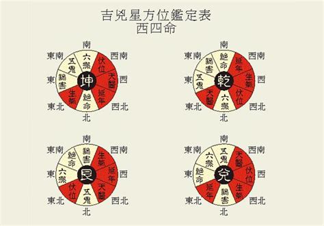 雙星斷事詳解 八宅吉凶方位